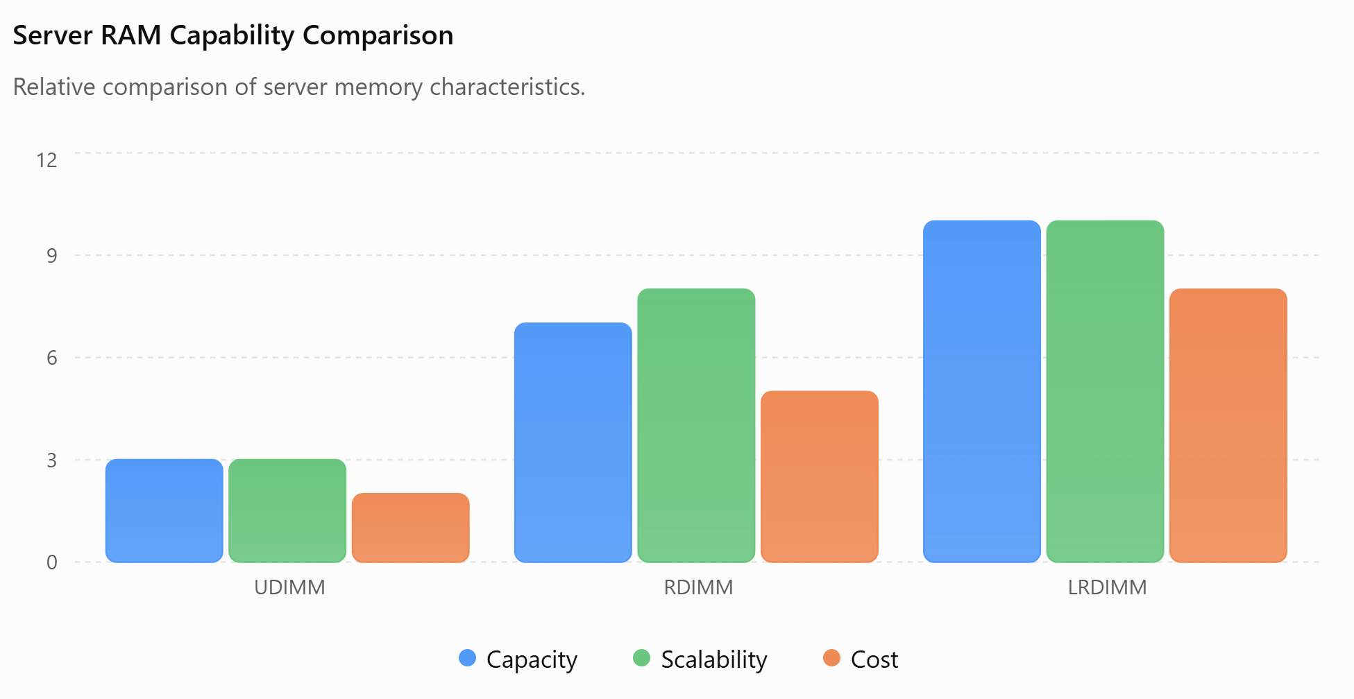 RDIMM vs UDIMM vs LRDIMM: Server ram