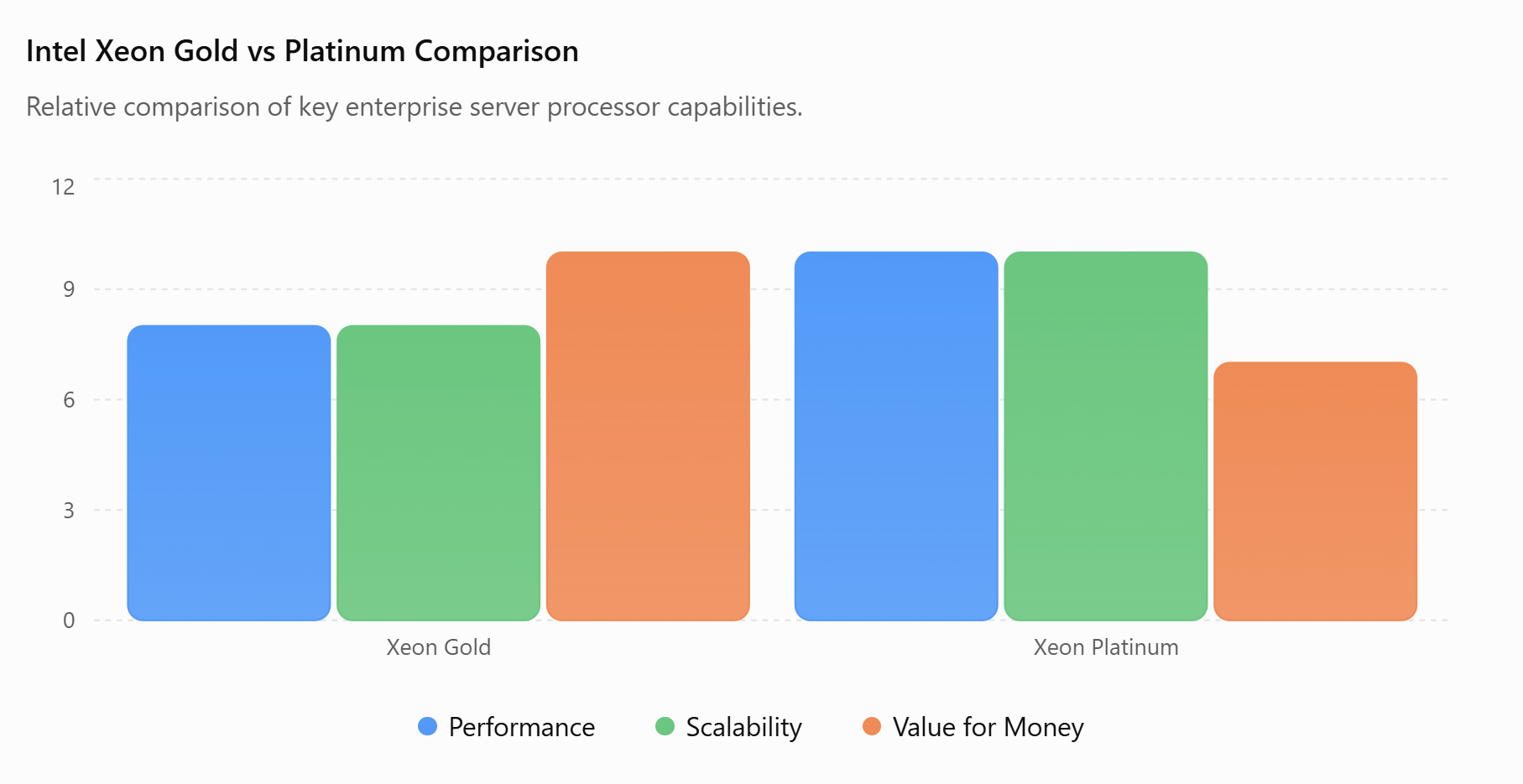Intel Xeon Gold vs Platinum: Feature Comparison